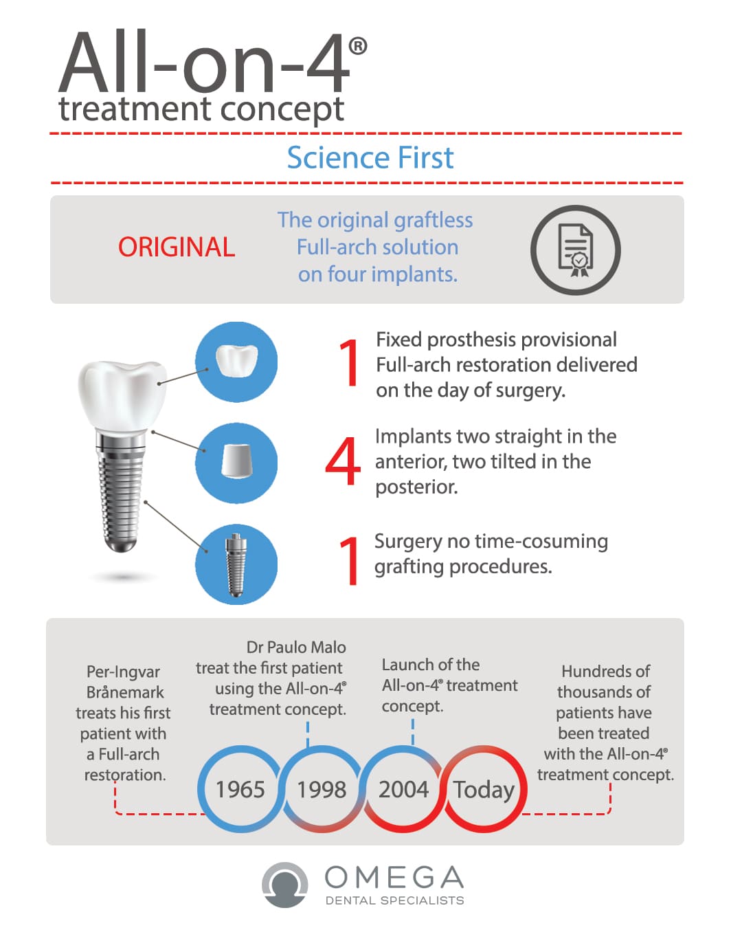 Infographic-All-on-4-Treatment-Houston