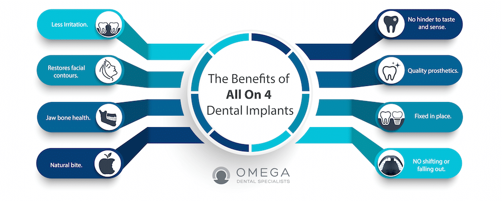 Infographics-Benefits-All-on-4-Omega-Dental-Houston