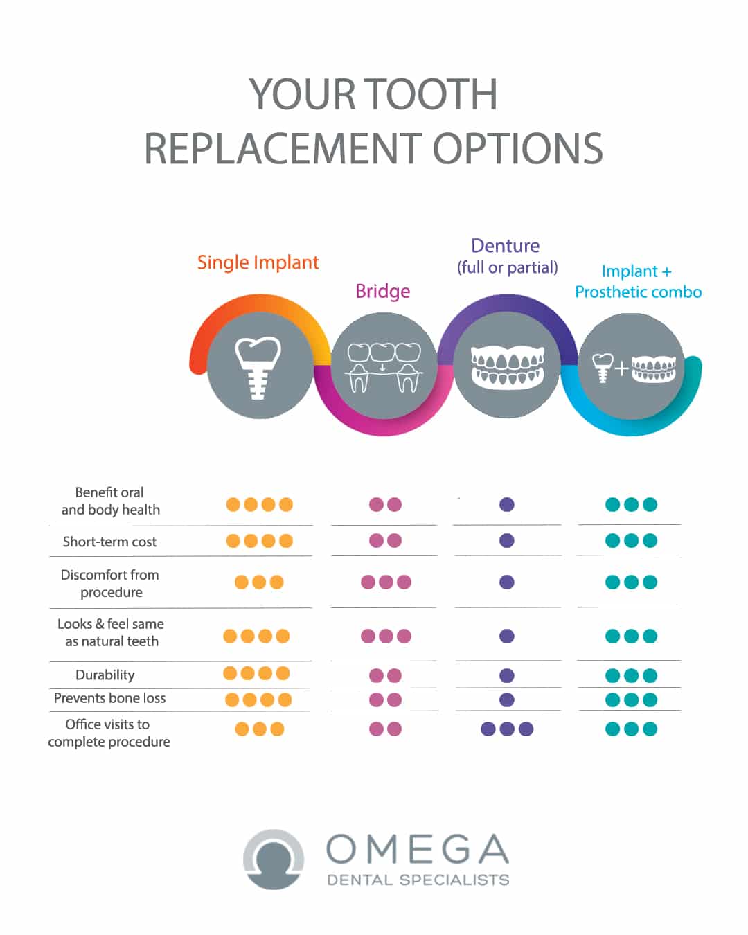 Infographic Tooth replacement options Omega Dental Houston
